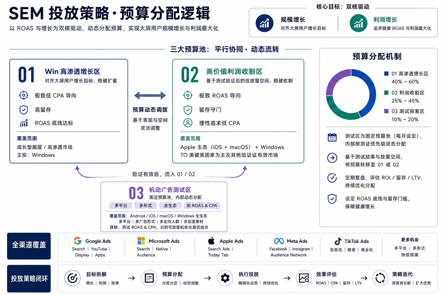SEM 投放策略与预算分层
