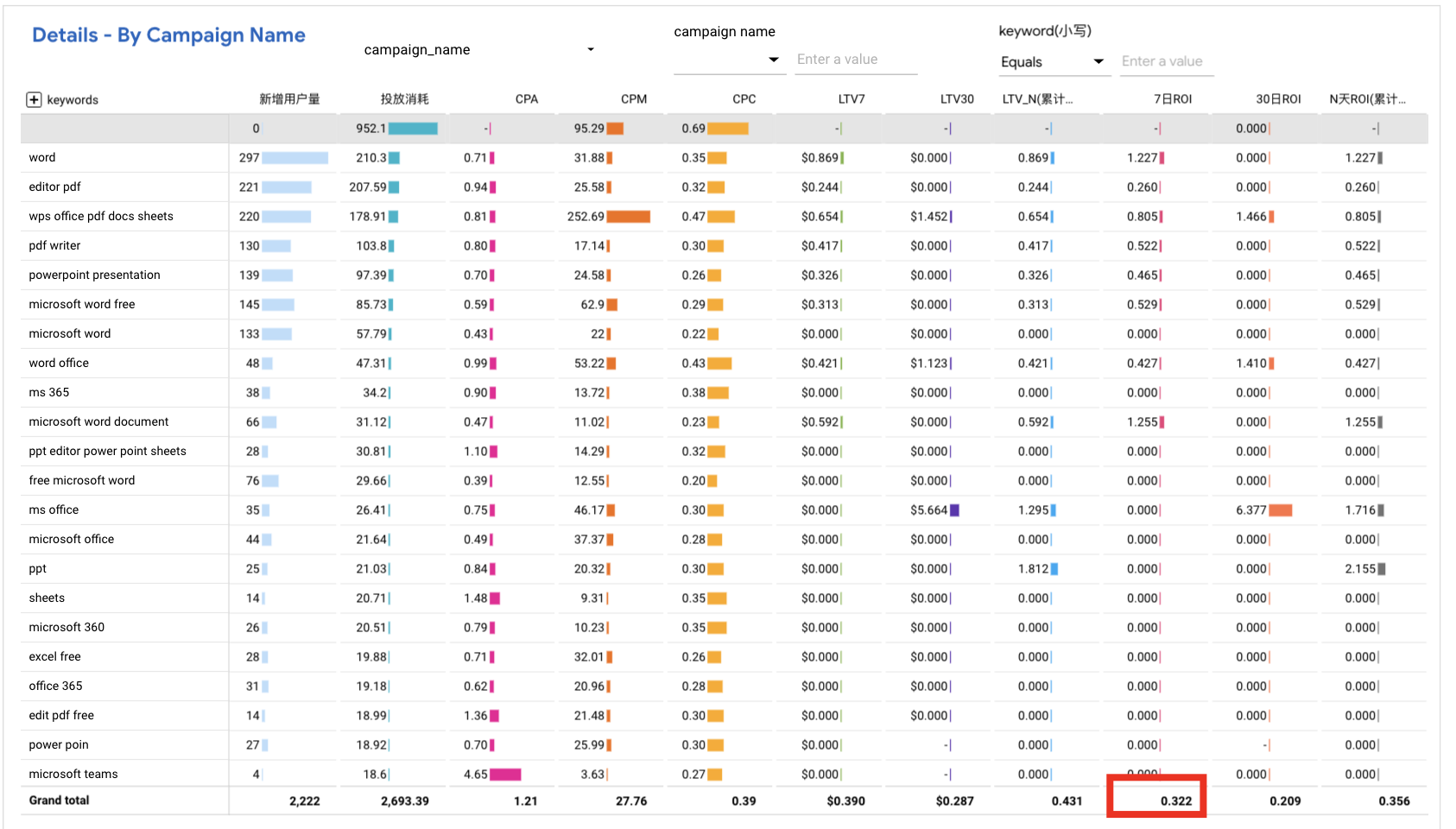 iOS campaign historical performance detail
